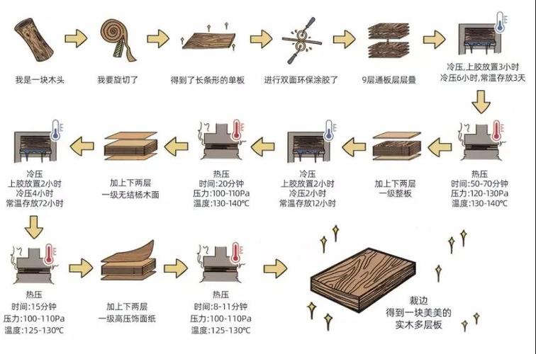 实木多层板的生产工艺流程